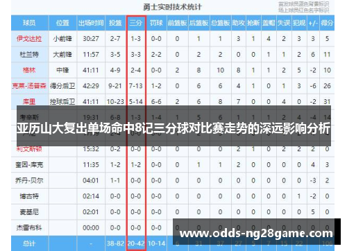 亚历山大复出单场命中8记三分球对比赛走势的深远影响分析